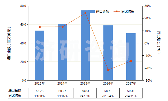 2013-2017年中國壓印箔(HS32121000)進口總額及增速統(tǒng)計